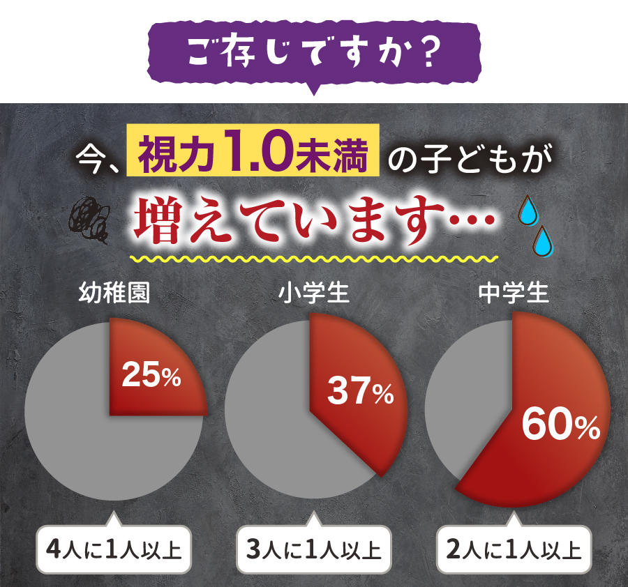 視力1.0未満の子どもが増えています