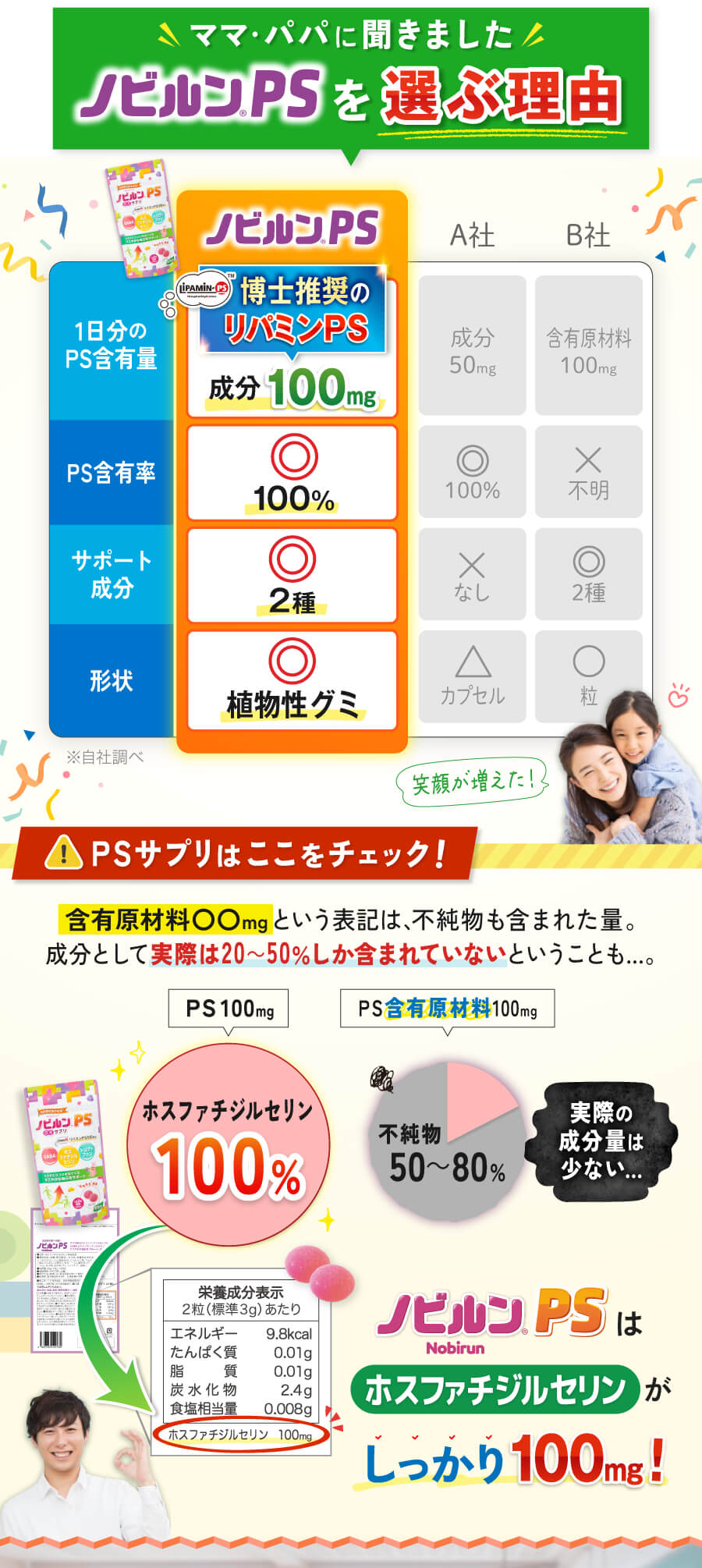 注意　ホスファチジルセリンの含有原材料〇〇mgという表記は、不純物も含まれた量。ノビルンPSはPS成分がしっかり100mg!